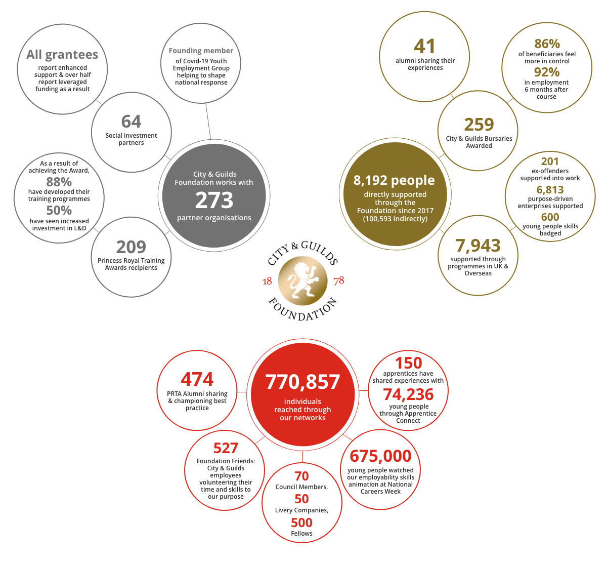 City & Guilds Foundation - our impact in numbers